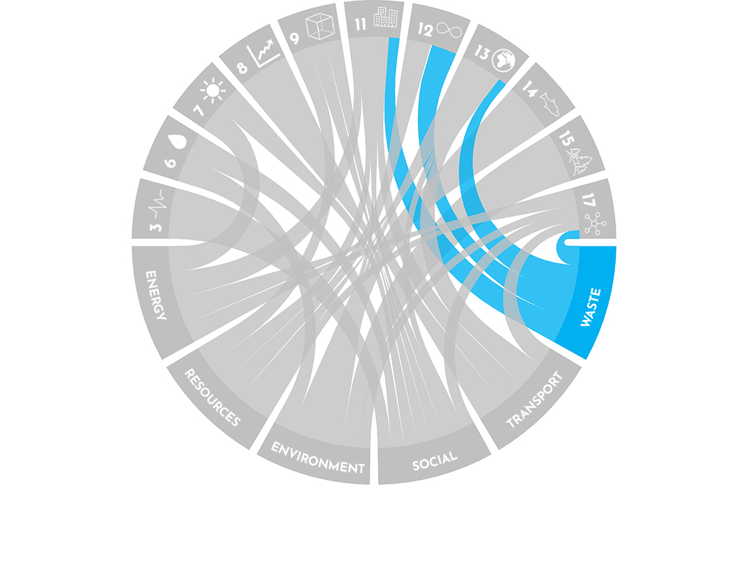 Waste - Pascall+Watson Sustainability Pillars